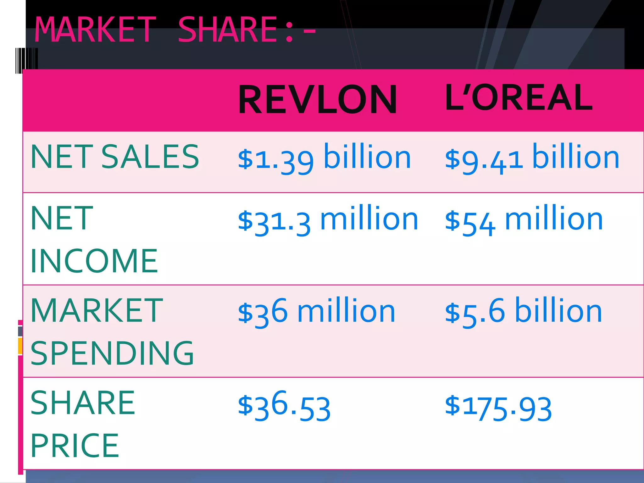 MARKET SHARE:-
REVLON L’OREAL
NET SALES $1.39 billion $9.41 billion
NET
INCOME
$31.3 million $54 million
MARKET
SPENDING
$36 million $5.6 billion
SHARE
PRICE
$36.53 $175.93
 