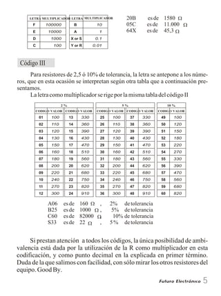 LETRA LETRAMULTIPLICADOR MULTIPLICADOR
F
E
D
C
B
A
X or S
Y or R
100000
10000
1000
100
10
1
0.1
0.01
20B esde 1580
05C es de 11.000
64X es de 45,3
Para resistores de 2,5 ó 10% de tolerancia, la letra se antepone a los núme-
ros, que en esta ocasión se interpretan según otra tabla que a continuación pre-
sentamos.
LaletracomomultiplicadorserigeporlamismatabladelcódigoII
Código III
CODIGO CODIGO CODIGO CODIGO CODIGOVALOR VALOR VALOR VALOR VALOR
01
02
03
04
05
06
07
08
09
10
11
12
13
14
15
16
17
18
19
20
21
22
23
24
25
26
27
28
29
30
31
32
33
34
35
36
37
38
39
40
41
42
43
44
45
46
47
48
49
50
51
52
53
54
55
56
57
58
59
60
100
110
120
130
150
160
180
200
220
240
270
300
330
360
390
430
470
510
560
620
680
750
820
910
100
110
120
130
150
160
180
200
220
240
270
300
330
360
390
430
470
510
560
620
680
750
820
910
100
120
150
180
220
270
330
390
470
560
680
820
2 % 5 % 10 %
A06 esde 160 , 2% detolerancia
B25 esde 1000 , 5% detolerancia
C60 esde 82000 , 10% de tolerancia
S33 esde 22 , 5 % detolerancia
Si prestan atención a todos los códigos, la única posibilidad de ambi-
valencia está dada por la utilización de la R como multiplicador en esta
codificación, y como punto decimal en la explicada en primer término.
Duda de la que salimos con facilidad, con sólo mirar los otros resistores del
equipo. Good By.
5
 