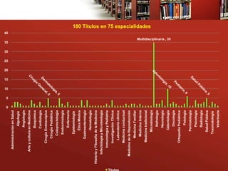 10
                                                   15
                                                        20
                                                             25
                                                                  30
                                                                       35
                                                                                                      40




                                          5

                                      0
         Administración en Salud
                        Algología
                       Angiología
       Arte y cultura en Medicina
                       Bioquímica
                      Cardiología
             Cirugía Endoscópica
                Cirugía Pediátrica
                  Coloproctología
                   Endocrinología
                       Enfermería
                   Epidemiología
                     Ética Médica
                Gastroenterología
                     Hematología
Historia y Filosofía de la Medicina
      Infectología y Microbiología
          Inmunología y Pediatría
             Investigación Clínica
               Laboratorio clínico
             Medicina conductual
    Medicina de la Reproducción
                Medicina Familiar
                 Medicina Interna
              Medicina tradicional
                                                                                                           180 Títulos en 75 especialidades




                    Microbiología
                        Nefrología
                       Neurología
                      Odontología
                                                                            Multidisciplinaria , 35




                        Oncología
             Ortopedia Pediátrica
                         Patología
                     Perinatología
                        Psicología
                       Radiología
                    Salud Pública
                   Traumatología
                       Veterinaria
 