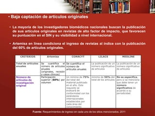 • Baja captación de artículos originales

• La mayoría de los investigadores biomédicos nacionales buscan la publicación
  de sus artículos originales en revistas de alto factor de impacto, que favorecen
  su puntuación en el SIN y su visibilidad a nivel internacional.

• Artemisa en línea condiciona el ingreso de revistas al índice con la publicación
  del 60% de artículos originales.

      CRITERIOS              Artemisa                CONACYT                 LILACS              MEDLINE

   Total de artículos   Se     cuantifica   el   Se cuantifica el      La publicación de un La publicación de un
   anuales              número de artículos      número de             número significativo número significativo
                        anuales                  artículos anuales     de artículos         de artículos
                        (originales, revisión
                        y casos clínicos)
   Número de            Participación            Un mínimo de 75%      mínimo de 50% del No se especifica,
   artículos de         superior (60%) por       del total del         total de los artículos pero si se menciona
   investigación        volumen                  material publicado                           que debe tener un
   original                                      en el año. Este                              número
                                                 requisito se                                 significativo de
                                                 evaluará de                                  acuerdo a su
                                                 conformidad con los                          periodicidad
                                                 estándares
                                                 internacionales
                                                 establecidos por
                                                 cada área del
                                                 conocimiento

                Fuente: Requerimientos de ingreso en cada uno de los sitios mencionados. 2011
 