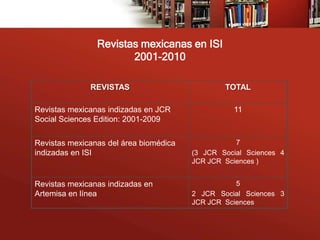 Revistas mexicanas en ISI
                       2001-2010

              REVISTAS                          TOTAL

Revistas mexicanas indizadas en JCR               11
Social Sciences Edition: 2001-2009

Revistas mexicanas del área biomédica              7
indizadas en ISI                        (3 JCR Social Sciences 4
                                        JCR JCR Sciences )


Revistas mexicanas indizadas en                    5
Artemisa en línea                       2 JCR Social Sciences 3
                                        JCR JCR Sciences
 