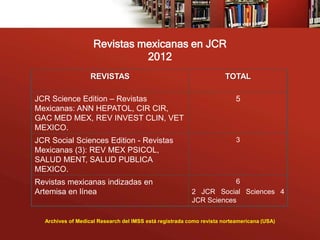 Revistas mexicanas en JCR
                              2012
                   REVISTAS                                           TOTAL

JCR Science Edition – Revistas                                            5
Mexicanas: ANN HEPATOL, CIR CIR,
GAC MED MEX, REV INVEST CLIN, VET
MEXICO.
JCR Social Sciences Edition - Revistas                                    3
Mexicanas (3): REV MEX PSICOL,
SALUD MENT, SALUD PUBLICA
MEXICO.
Revistas mexicanas indizadas en                                      6
Artemisa en línea                                        2 JCR Social Sciences 4
                                                         JCR Sciences

  Archives of Medical Research del IMSS está registrada como revista norteamericana (USA)
 