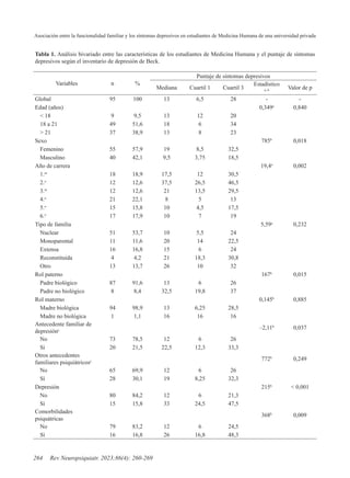 Asociación entre la funcionalidad familiar y los síntomas depresivos en estudiantes de Medicina Humana de una universidad privada
264 Rev Neuropsiquiatr. 2023;86(4): 260-269
Tabla 1. Análisis bivariado entre las características de los estudiantes de Medicina Humana y el puntaje de síntomas
depresivos según el inventario de depresión de Beck.
Variables n %
Puntaje de síntomas depresivos
Mediana Cuartil 1 Cuartil 3
Estadístico
a, b Valor de p
Global 95 100 13 6,5 28 - -
Edad (años) 0,349a
0,840
< 18 9 9,5 13 12 20
18 a 21 49 51,6 18 6 34
> 21 37 38,9 13 8 23
Sexo 785b
0,018
Femenino 55 57,9 19 8,5 32,5
Masculino 40 42,1 9,5 3,75 18,5
Año de carrera 19,4a
0,002
1.er
18 18,9 17,5 12 30,5
2.o
12 12,6 37,5 26,5 46,5
3.er
12 12,6 21 13,5 29,5
4.o
21 22,1 8 5 13
5.o
15 15,8 10 4,5 17,5
6.o
17 17,9 10 7 19
Tipo de familia 5,59a
0,232
Nuclear 51 53,7 10 5,5 24
Monoparental 11 11,6 20 14 22,5
Extensa 16 16,8 15 6 24
Reconstituida 4 4,2 21 18,3 30,8
Otro 13 13,7 26 10 32
Rol paterno 167b
0,015
Padre biológico 87 91,6 13 6 26
Padre no biológico 8 8,4 32,5 19,8 37
Rol materno 0,145b
0,885
Madre biológica 94 98,9 13 6,25 28,5
Madre no biológica 1 1,1 16 16 16
Antecedente familiar de
depresiónc –2,11b
0,037
No 73 78,5 12 6 26
Sí 20 21,5 22,5 12,3 33,3
Otros antecedentes
familiares psiquiátricosc 772b
0,249
No 65 69,9 12 6 26
Sí 28 30,1 19 8,25 32,3
Depresión 215b
< 0,001
No 80 84,2 12 6 21,3
Sí 15 15,8 33 24,5 47,5
Comorbilidades
psiquátricas
368b
0,009
No 79 83,2 12 6 24,5
Sí 16 16,8 26 16,8 48,3
 