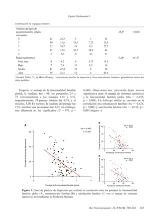 Zapata-Vilcahuamán E.
265
Rev Neuropsiquiatr. 2023;86(4): 260-269
Número de tipos de
acontecimientos vitales
estresantes
33,1a
< 0,001
0 25 26,3 5 1 11
1 30 31,6 14,5 7,25 20,5
2 23 24,2 19 9,5 27,5
3 12 12,6 36,5 24,8 46
4 5 5,3 37 27 37
Índice económico 5,21a
0,157
Muy bajo 4 4,2 6 3,75 14.5
Bajo 7 7,4 11 8,5 16
Medio 45 47,4 19 8 34
Alto 39 41,1 12 6 21,5
a
Kruskal Wallis; b
U de Mann-Whitney; c
Antecedente familiar de depresión y Otros antecedentes familiares psiquiátricos tienen dos
datos perdidos.
Respecto al puntaje de la funcionalidad familiar
global, la mediana fue 1,93; los percentiles 25 y
75 correspondieron a los puntajes 1,56 y 2,31,
respectivamente. El puntaje mínimo fue 0,74; y el
máximo, 3,30. En varones, la mediana del puntaje fue
1,91, mientras que en mujeres fue 2,02; sin embargo,
esta diferencia no fue significativa (U = 973; p =
0,340). Observamos una correlación lineal inversa
significativa entre el puntaje de síntomas depresivos
y la funcionalidad familiar global (rho = –0,452;
p < 0,001). Un hallazgo similar se encontró en la
correlación con comunicación familiar (rho = –0,421;
p < 0,001) y satisfacción familiar (rho = –0,412; p <
0,001) (figura 1).
0 1 2 3 4
0
20
40
60
Puntaje de funcionalidad familiar global
Puntaje
de
síntomas
depresivos
rho = -0,452
p < 0,001
A
0 20 40 60
0
20
40
60
Puntaje de comunicación familiar
Puntaje
de
síntomas
depresivos
B
rho = -0,421
p < 0,001
0 20 40 60
0
20
40
60
Puntaje de satisfacción familiar
Puntaje
de
síntomas
depresivos
C
rho = -0,412
p < 0,001
Figura 1. Panel de gráficos de dispersión que evalúan la correlación entre los puntajes de funcionalidad
familiar global (A), comunicación familiar (B) y satisfacción familiar (C) con el puntaje de síntomas
depresivos en estudiantes de Medicina Humana.
(continuación de la página anterior)
 