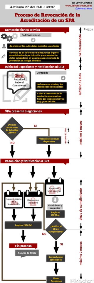 Infografia Proceso de revocacion de la acreditacion de un SPA