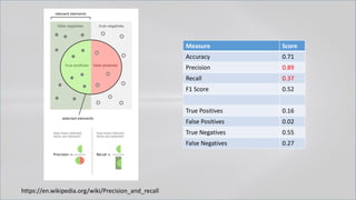 Measure Score
Accuracy 0.71
Precision 0.89
Recall 0.37
F1 Score 0.52
True Positives 0.16
False Positives 0.02
True Negatives 0.55
False Negatives 0.27
https://en.wikipedia.org/wiki/Precision_and_recall
 