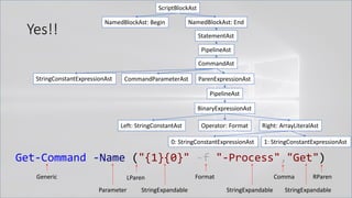 Yes!!
Get-Command -Name ("{1}{0}" -f "-Process","Get")
Generic
Parameter
LParen
StringExpandable
Format Comma
StringExpandable StringExpandable
ScriptBlockAst
NamedBlockAst: Begin NamedBlockAst: End
StatementAst
PipelineAst
CommandAst
StringConstantExpressionAst CommandParameterAst ParenExpressionAst
PipelineAst
BinaryExpressionAst
Operator: FormatLeft: StringConstantAst Right: ArrayLiteralAst
0: StringConstantExpressionAst 1: StringConstantExpressionAst
RParen
 