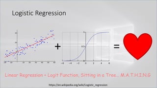 Logistic Regression
+ =
Linear Regression + Logit Function, Sitting in a Tree… M.A.T.H.I.N.G
https://en.wikipedia.org/wiki/Logistic_regression
 