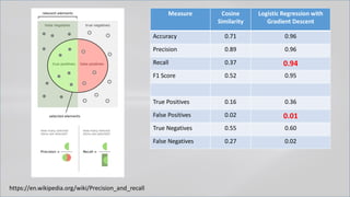 Measure Cosine
Similarity
Logistic Regression with
Gradient Descent
Accuracy 0.71 0.96
Precision 0.89 0.96
Recall 0.37 0.94
F1 Score 0.52 0.95
True Positives 0.16 0.36
False Positives 0.02 0.01
True Negatives 0.55 0.60
False Negatives 0.27 0.02
https://en.wikipedia.org/wiki/Precision_and_recall
 