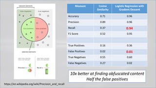 Measure Cosine
Similarity
Logistic Regression with
Gradient Descent
Accuracy 0.71 0.96
Precision 0.89 0.96
Recall 0.37 0.94
F1 Score 0.52 0.95
True Positives 0.16 0.36
False Positives 0.02 0.01
True Negatives 0.55 0.60
False Negatives 0.27 0.02
https://en.wikipedia.org/wiki/Precision_and_recall
10x better at finding obfuscated content
Half the false positives
 