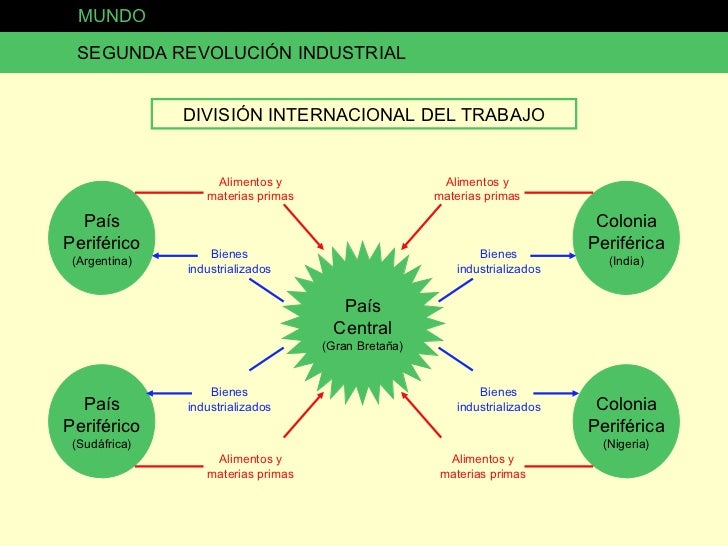 Division Internacional Del Trabajo En La Segunda Revolucion Industrial