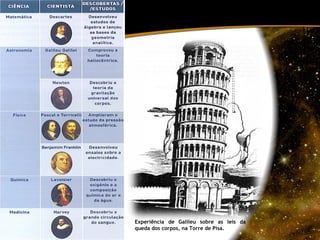 Experiência de Galileu sobre as leis da queda dos corpos, na Torre de Pisa. 