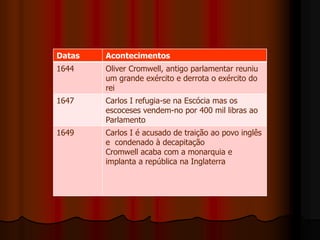 Datas Acontecimentos
1644 Oliver Cromwell, antigo parlamentar reuniu
um grande exército e derrota o exército do
rei
1647 Carlos I refugia-se na Escócia mas os
escoceses vendem-no por 400 mil libras ao
Parlamento
1649 Carlos I é acusado de traição ao povo inglês
e condenado à decapitação
Cromwell acaba com a monarquia e
implanta a república na Inglaterra
 