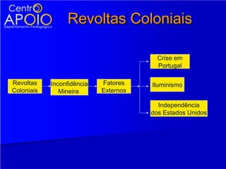 Revoltas Coloniais

                                         Crise em
                                         Portugal

Revoltas    Inconfidência   Fatores    Iluminismo
Coloniais      Mineira      Externos

                                         Independência
                                       dos Estados Unidos
 