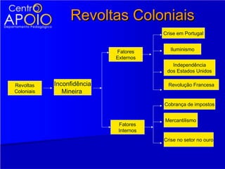 Revoltas Coloniais
                                        Crise em Portugal


                            Fatores        Iluminismo
                            Externos
                                           Independência
                                         dos Estados Unidos

Revoltas    Inconfidência                 Revolução Francesa
Coloniais      Mineira

                                        Cobrança de impostos


                                        Mercantilismo
                             Fatores
                             Internos
                                        Crise no setor no ouro
 