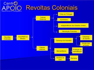 Revoltas Coloniais
                                            Crise em Portugal

                            Fatores
                            Externos        Iluminismo


                                             Independência dos Estados Unidos


                                               Revolução Francesa


Revoltas    Inconfidência                                                      Cobrança
Coloniais      Mineira                                                         do Quinto
                                       Cobrança de impostos
                                                                               Dívida com
                                                                                a Coroa
                            Fatores
                            Internos                            Proibição de
                                        Mercantilismo           manufaturas



                                       Declínio do         Derrama
                                         ouro
 