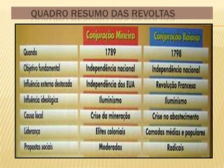 QUADRO RESUMO DAS REVOLTAS
 
