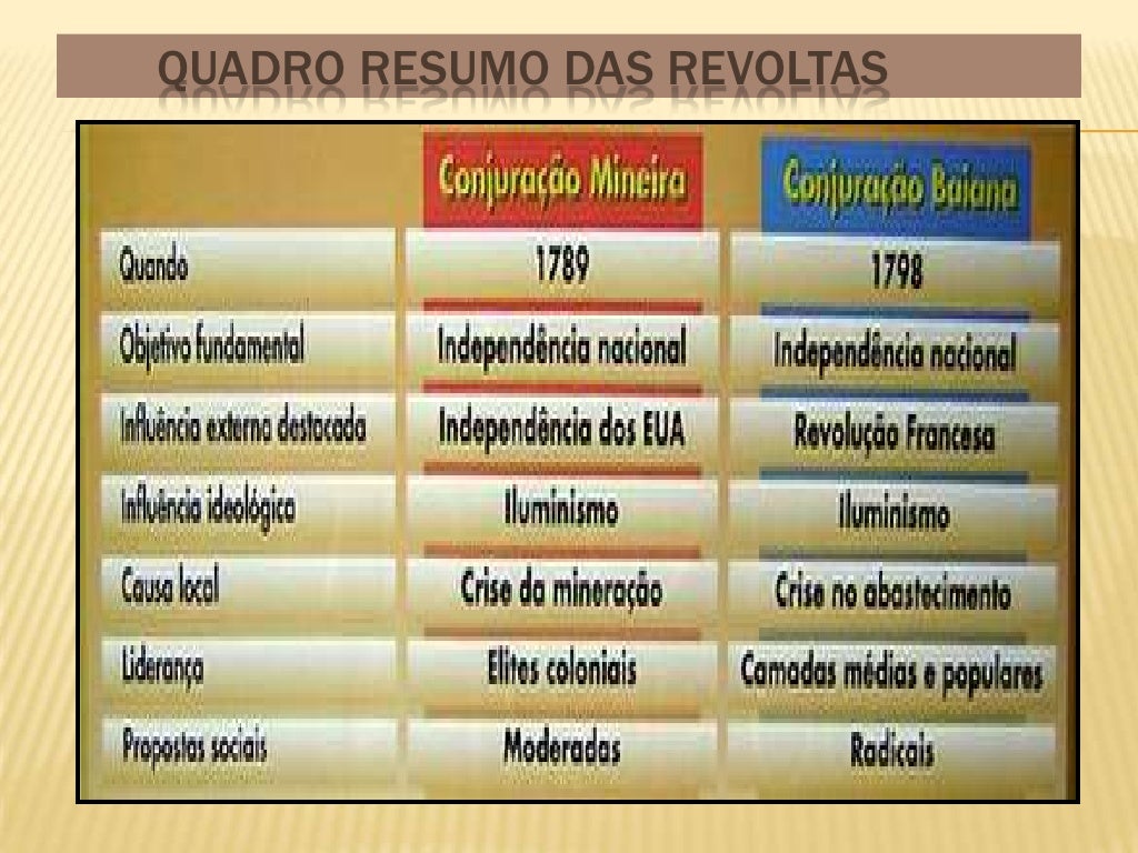 Revoltas coloniais e independência do brasil