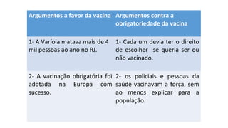 Argumentos a favor da vacina Argumentos contra a
obrigatoriedade da vacina
1- A Varíola matava mais de 4
mil pessoas ao ano no RJ.

1- Cada um devia ter o direito
de escolher se queria ser ou
não vacinado.

2- A vacinação obrigatória foi 2- os policiais e pessoas da
adotada na Europa com saúde vacinavam a força, sem
sucesso.
ao menos explicar para a
população.

 