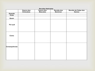 Guerra dos
Emboabas
Quando
Onde
Quem

Por quê

Como

Consequências

Revoltas Nativistas
Guerra dos
Revolta dos
Mascates
Beckman

Revolta de Felipe dos
Santos

 