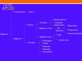 Antecedente    Pedro I


                                                      Restauradores
                                     Partidos         Exaltados
                         Político                     Moderador       Regressista
                                     Regência Trina     Ato
                                                       Adicional      Progressista

Regência                                                              descentralização
                                                         Feijó
                                     Regência Una
           Regência
                                        Cabanagem         Araújo Lima
                          Revoltas       Malês
                                        Sabinada
                                         Balaiada
                                        Farroupilha
 