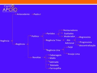Antecedente     Pedro I




                                                      Restauradores
                                     Partidos          Exaltados
                         Político                     Moderador     Regressista
Regência                             Regência Trina      Ato
                                                        Adicional    Progressista
           Regência
                                                                    descentralização
                                                           Feijó
                                     Regência Una

                                        Cabanagem         Araújo Lima
                          Revoltas      Malês
                                        Sabinada
                                         Balaiada
                                        Farroupilha
 