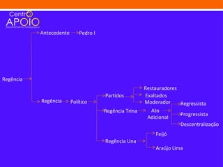 Antecedente       Pedro I




Regência
                                                        Restauradores
                                       Partidos         Exaltados
           Regência      Político                       Moderador     Regressista
                                       Regência Trina      Ato
                                                                      Progressista
                                                         Adicional
                                                                      Descentralização
                                                            Feijó
                                       Regência Una
                                                            Araújo Lima
 