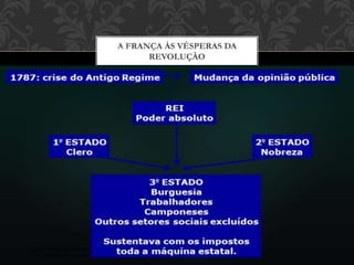 A FRANÇA ÀS VÉSPERAS DA
REVOLUÇÃO
A França às vésperas da revolução
 