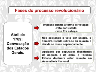 Fases do processo revolucionário
Abril de
1789:
Convocação
dos Estados
Gerais.
Impasse quanto à forma de votação:
-voto por Estado;
- voto Por cabeça.
Não aceitando o voto por Estado, o
Terceiro Estado retira-se da reunião e
decide se reunir separadamente.
Apoiados por deputados dissidentes
da nobreza e do clero, o Terceiro
Estado declarara estar reunido em
Assembleia Nacional.
 