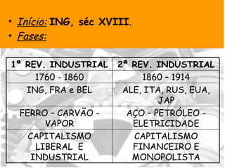 Início:   ING, séc XVIII . Fases: 1ª REV. INDUSTRIAL 2ª REV. INDUSTRIAL 1760 - 1860 1860 – 1914 ING, FRA e BEL ALE, ITA, RUS, EUA, JAP FERRO – CARVÃO - VAPOR AÇO – PETRÓLEO - ELETRICIDADE CAPITALISMO LIBERAL  E INDUSTRIAL CAPITALISMO FINANCEIRO E MONOPOLISTA 