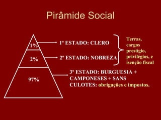 Pirâmide  Social 1% 2% 97% 1º ESTADO: CLERO 2º ESTADO: NOBREZA 3º ESTADO: BURGUESIA + CAMPONESES + SANS CULOTES:  obrigações e impostos. Terras, cargos prestígio, privilégios, e isenção fiscal 