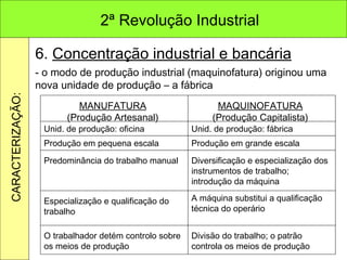 6.  Concentração industrial e bancária - o modo de produção industrial (maquinofatura) originou uma nova unidade de produção – a fábrica 2ª Revolução Industrial CARACTERIZAÇÃO: MANUFATURA (Produção Artesanal) MAQUINOFATURA (Produção Capitalista) Unid. de produção: oficina Unid. de produção: fábrica Produção em pequena escala Produção em grande escala Predominância do trabalho manual Diversificação e especialização dos instrumentos de trabalho; introdução da máquina Especialização e qualificação do trabalho A máquina substitui a qualificação técnica do operário O trabalhador detém controlo sobre os meios de produção Divisão do trabalho; o patrão controla os meios de produção 