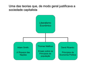 Uma das teorias que, de modo geral justificava a sociedade capitalista Liberalismo  Econômico Adam Smith: A Riqueza das Nações Thomas Malthus: Ensaio sobre os Princípios da  população David Ricardo: Princípios da Economia Política 