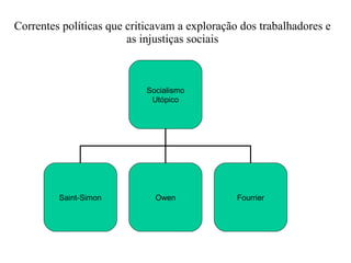 Correntes políticas que criticavam a exploração dos trabalhadores e as injustiças sociais Socialismo Utópico Saint-Simon Owen Fourrier 