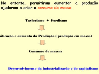 No entanto, permitiram aumentar a produção 
ajudaram a criar o consumo de massa 
Taylorismo + Fordismo 
Massificação e aumento da Produção ( produção em massa) 
Consumo de massas 
Desenvolvimento da industrialização e do capitalismo 
 