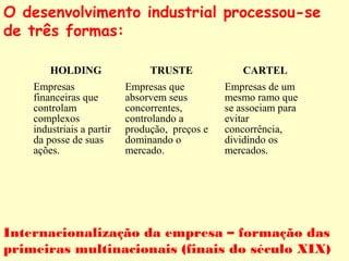 O desenvolvimento industrial processou-se 
de três formas: 
HOLDING TRUSTE CARTEL 
Empresas 
financeiras que 
controlam 
complexos 
industriais a partir 
da posse de suas 
ações. 
Empresas que 
absorvem seus 
concorrentes, 
controlando a 
produção, preços e 
dominando o 
mercado. 
Empresas de um 
mesmo ramo que 
se associam para 
evitar 
concorrência, 
dividindo os 
mercados. 
Internacionalização da empresa – formação das 
primeiras multinacionais (finais do século XIX) 
 