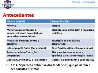 História – Terceiro Ano




Antecedentes
 MENCHEVIQUES                           BOLQUEVIQUES
 Minoria                                Maioria
 Marxistas que pregavam o               Marxistas que defendiam a revolução
 amadurecimento do capitalismo          socialista
 antecedendo o socialismo
 Revolução burguesa contra o            Instalação de ditadura do
 czarismo                               proletariado
 Liderança pela Duma (Parlamento)       Base: Sovietes (Conselhos operários)
 Reformas e transformação               Aliança entre camponeses e
 progressista                           operários para transformação radical
 Líderes: G. Plekhanov e Iulli Martov   Líderes: Vladimir Lênin e Leon Trotsky

 •   1914: Separação definitiva das tendências, que passaram a
     ser partidos distintos
 