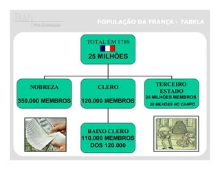 POPULAÇÃO DA FRANÇA - TABELA
    Pós-Graduação


                     TOTAL EM 1789

                     25 MILHÕES



   NOBREZA              CLERO            TERCEIRO
                                          ESTADO
                                      24 MILHÕES MEMBROS
350.000 MEMBROS     120.000 MEMBROS    20 MILHÕES NO CAMPO




                      BAIXO CLERO
                    110.000 MEMBROS
                       DOS 120.000
 