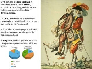 O rei detinha o poder absoluto. A sociedade dividia-se em ordens, subsistindo uma desigualdade natural entre os grupos privilegiados e o Terceiro Estado.Os camponeses viviam em condições miseráveis, submetidos ainda ao poder dos senhores na França rural.Nas cidades, o desemprego e os baixos salários afectavam a maior parte da população urbana.A burguesia, embora poderosa e culta, desejava mais protagonismo político e social.
