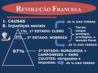 CAUSAS Injustiças sociais  97% 2% 1% 1º ESTADO: CLERO 2º ESTADO: NOBREZA 3º ESTADO: BURGUESIA + CAMPONESES + SANS CULOTES: obrigações e impostos. Terras, cargos prestígio, privilégios, e isenção fiscal 20 % DAS TERRAS 35 % DAS TERRAS 45 % DAS TERRAS R EVOLUÇÃO  F RANCESA   