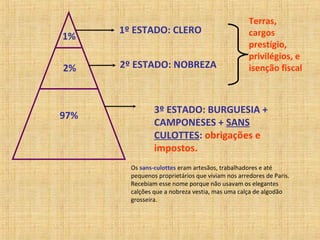 1º ESTADO: CLERO
2º ESTADO: NOBREZA
97%
2%
1%
3º ESTADO: BURGUESIA +
CAMPONESES + SANS
CULOTTES: obrigações e
impostos.
Terras,
cargos
prestígio,
privilégios, e
isenção fiscal
Os sans-culottes eram artesãos, trabalhadores e até
pequenos proprietários que viviam nos arredores de Paris.
Recebiam esse nome porque não usavam os elegantes
calções que a nobreza vestia, mas uma calça de algodão
grosseira.
 