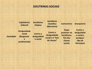 DOUTRINAS SOCIAIS
Capitalismo
(Liberal)
Socialismo
Utópico
Socialismo
Científico
(Marxismo)
Comunismo Anarquismo
Sociedade
Desigualdade
social
(Burguesia
x
proletariado)
Contra a
desigualdad
e social
Contra a
desigualdade
social e a “luta
de classes”
Etapa
posterior ao
Socialismo:
Fim das
classes
sociais
Contra a
desigualdad
e social e
qualquer
tipo de
hierarquia
 