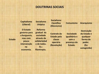 DOUTRINAS SOCIAIS
Capitalismo
(Liberal)
Socialismo
Utópico
Socialismo
Científico
(Marxismo)
Comunismo Anarquismo
Estado
O Estado
governa para
a burguesia,
mas com
pouca
intervenção
na
economia.
Reforma
gradual da
sociedade
através da
solidariedad
e de todos.
Ex.:
filantropia.
Controle do
Estado pela
classe
operária
(Revolução)
Sociedade
igualitária e
sem a
presença do
Estado.
Destruição
do Estado e
qualquer
forma de
poder.
(Ex:
autogestão)
 
