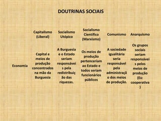 DOUTRINAS SOCIAIS
Capitalismo
(Liberal)
Socialismo
Utópico
Socialismo
Científico
(Marxismo)
Comunismo Anarquismo
Economia
Capital e
meios de
produção
concentrados
na mão da
Burguesia
A Burguesia
e o Estado
seriam
responsávei
s pela
redistribuiç
ão das
riquezas.
Os meios de
produção
pertenceriam
ao Estado e
todos seriam
funcionários
públicos
A sociedade
igualitária
seria
responsável
pela
administraçã
o dos meios
de produção.
Os grupos
sociais
seriam
responsávei
s pelos
meios de
produção
(Ex:
cooperativa
)
 