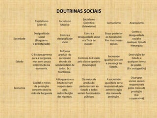 DOUTRINAS SOCIAIS
Capitalismo
(Liberal)
Socialismo
Utópico
Socialismo
Científico
(Marxismo)
Comunismo Anarquismo
Sociedade
Desigualdade
social
(Burguesia
x proletariado)
Contra a
desigualdade
social
Contra a
desigualdade social
e a “luta de
classes”
Etapa posterior
ao Socialismo:
Fim das classes
sociais
Contra a
desigualdade
social e
qualquer tipo de
hierarquia
Estado
O Estado governa
para a burguesia,
mas com pouca
intervenção na
economia.
Reforma
gradual da
sociedade
através da
solidariedade de
todos. Ex.:
filantropia.
Controle do Estado
pela classe operária
(Revolução)
Sociedade
igualitária e sem
a presença do
Estado.
Destruição do
Estado e
qualquer forma
de poder.
(Ex: autogestão)
Economia
Capital e meios
de produção
concentrados na
mão da Burguesia
A Burguesia e o
Estado seriam
responsáveis
pela
redistribuição
das riquezas.
Os meios de
produção
pertenceriam ao
Estado e todos
seriam funcionários
públicos
A sociedade
igualitária seria
responsável pela
administração
dos meios de
produção.
Os grupos
sociais seriam
responsáveis
pelos meios de
produção
(Ex:
cooperativa)
 