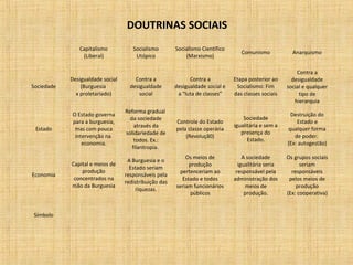 DOUTRINAS SOCIAIS
Capitalismo
(Liberal)
Socialismo
Utópico
Socialismo Científico
(Marxismo)
Comunismo Anarquismo
Sociedade
Desigualdade social
(Burguesia
x proletariado)
Contra a
desigualdade
social
Contra a
desigualdade social e
a “luta de classes”
Etapa posterior ao
Socialismo: Fim
das classes sociais
Contra a
desigualdade
social e qualquer
tipo de
hierarquia
Estado
O Estado governa
para a burguesia,
mas com pouca
intervenção na
economia.
Reforma gradual
da sociedade
através da
solidariedade de
todos. Ex.:
filantropia.
Controle do Estado
pela classe operária
(Revoluçã0)
Sociedade
igualitária e sem a
presença do
Estado.
Destruição do
Estado e
qualquer forma
de poder.
(Ex: autogestão)
Economia
Capital e meios de
produção
concentrados na
mão da Burguesia
A Burguesia e o
Estado seriam
responsáveis pela
redistribuição das
riquezas.
Os meios de
produção
pertenceriam ao
Estado e todos
seriam funcionários
públicos
A sociedade
igualitária seria
responsável pela
administração dos
meios de
produção.
Os grupos sociais
seriam
responsáveis
pelos meios de
produção
(Ex: cooperativa)
Símbolo
 