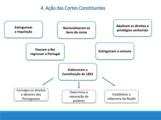 Elaboraram a
Constituição de 1822
Extinguiram a censuraFizeram o Rei
regressar a Portugal
Extinguiram
a Inquisição
Aboliram os direitos e
privilégios senhoriais
Nacionalizaram os
bens da coroa
Consagra os direitos
e deveres dos
Portugueses
Estabelece a
soberania da Nação
Determina a
separação de
poderes
4. Ação das Cortes Constituintes
 