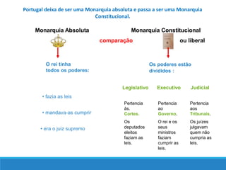 Monarquia Absoluta Monarquia Constitucional
comparação ou liberal
O rei tinha
todos os poderes:
Os poderes estão
divididos :
• fazia as leis
• mandava-as cumprir
• era o juiz supremo
Legislativo Executivo Judicial
Pertencia
às.
Cortes.
Os
deputados
eleitos
faziam as
leis.
Pertencia
ao
Governo.
O rei e os
seus
ministros
faziam
cumprir as
leis.
Pertencia
aos
Tribunais.
Os juízes
julgavam
quem não
cumpria as
leis.
Portugal deixa de ser uma Monarquia absoluta e passa a ser uma Monarquia
Constitucional.
 