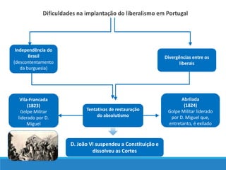 D. João VI suspendeu a Constituição e
dissolveu as Cortes
Divergências entre os
liberais
Independência do
Brasil
(descontentamento
da burguesia)
Tentativas de restauração
do absolutismo
Abrilada
(1824)
Golpe Militar liderado
por D. Miguel que,
entretanto, é exilado
Vila-Francada
(1823)
Golpe Militar
liderado por D.
Miguel
Dificuldades na implantação do liberalismo em Portugal
 