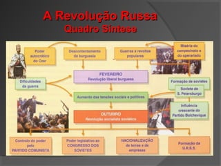 A Revolução RussaA Revolução Russa
Quadro SínteseQuadro Síntese
 